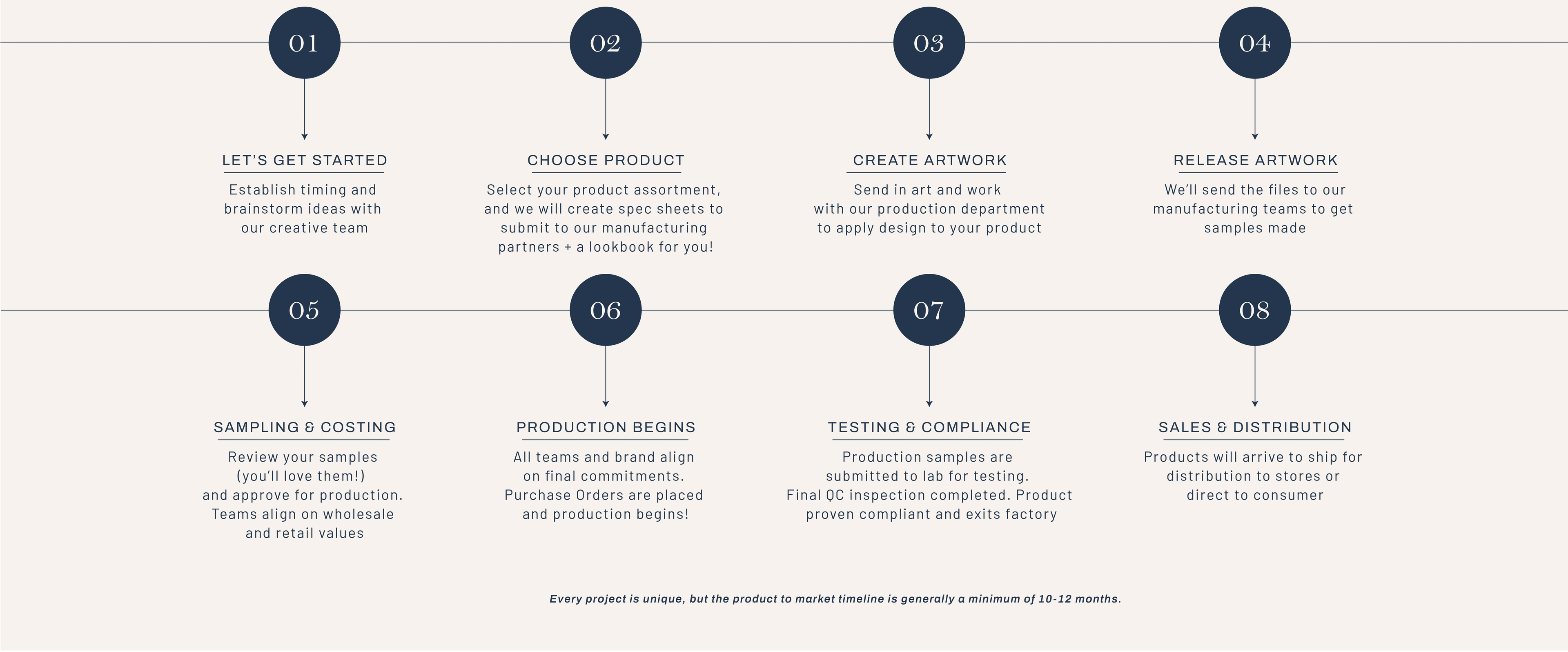 A diagram showing the product development process